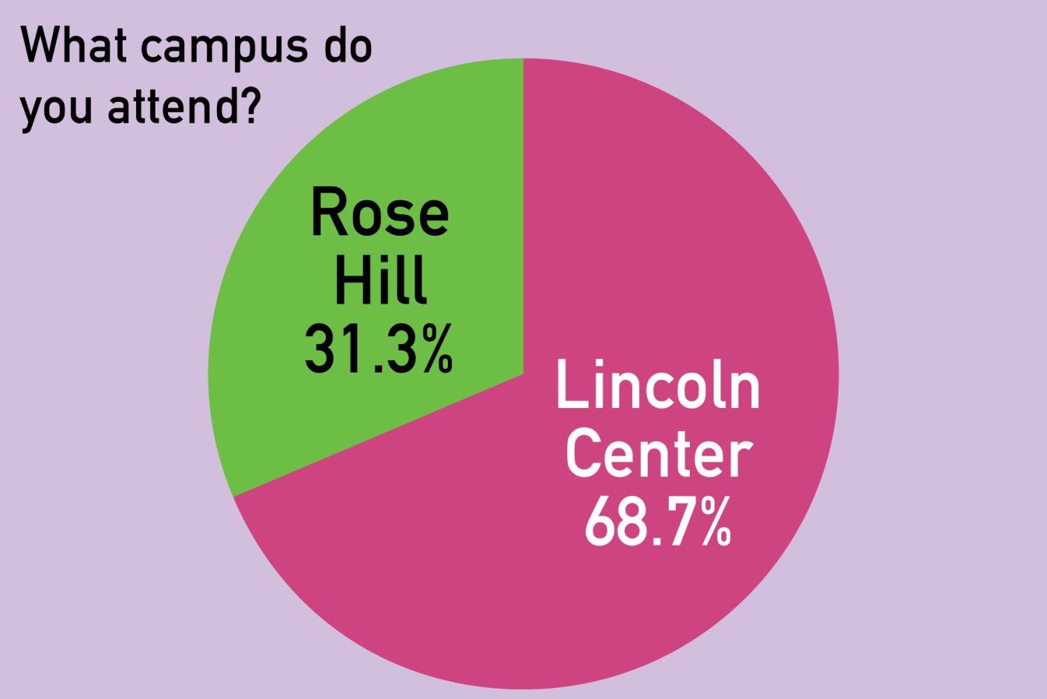 graphic showing rose hill 31.3% and lincoln center 68.7% campus