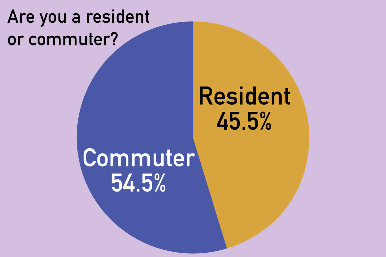 for survey about in-person semester, more than half of respondents were communters.