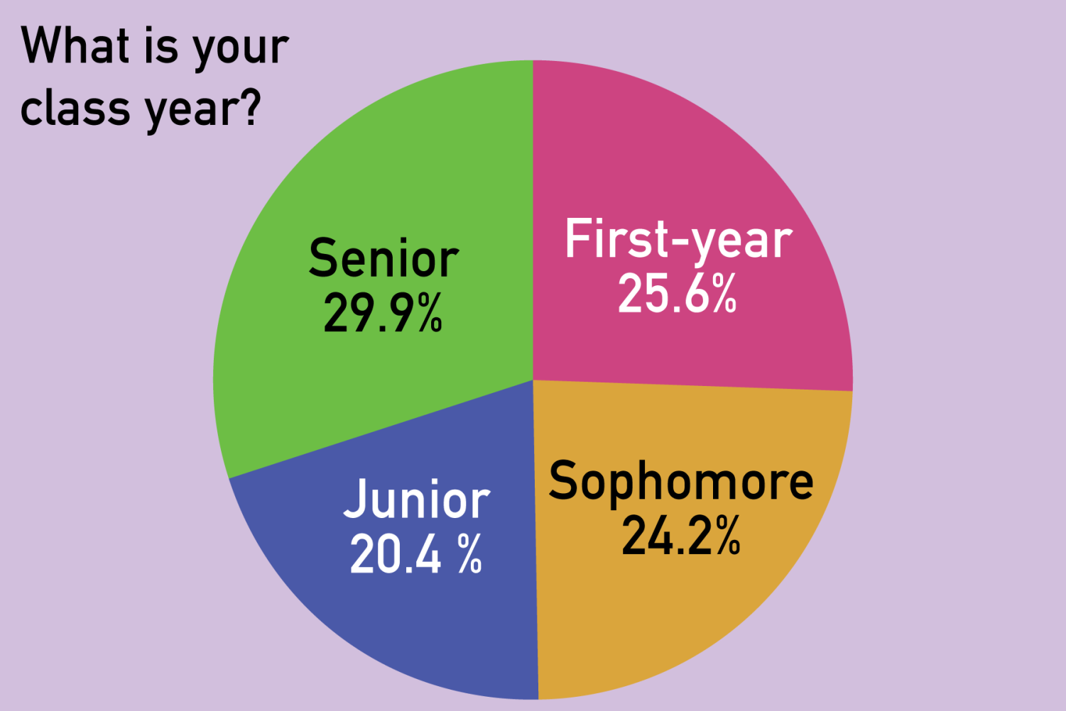 for chart on survey about in person spring graph of school years of students