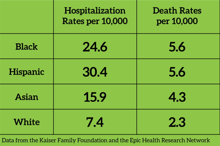 chart with data on covid hospitalization and death rates broken up by race