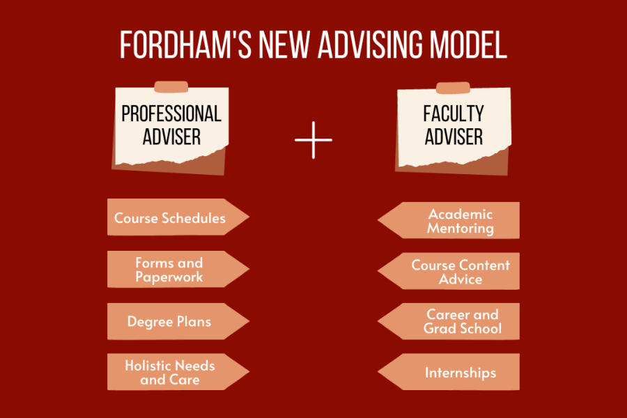  The new advising model will offer a holistic approach and provide students with a professional adviser who will remain with them over the course of their time at Fordham.