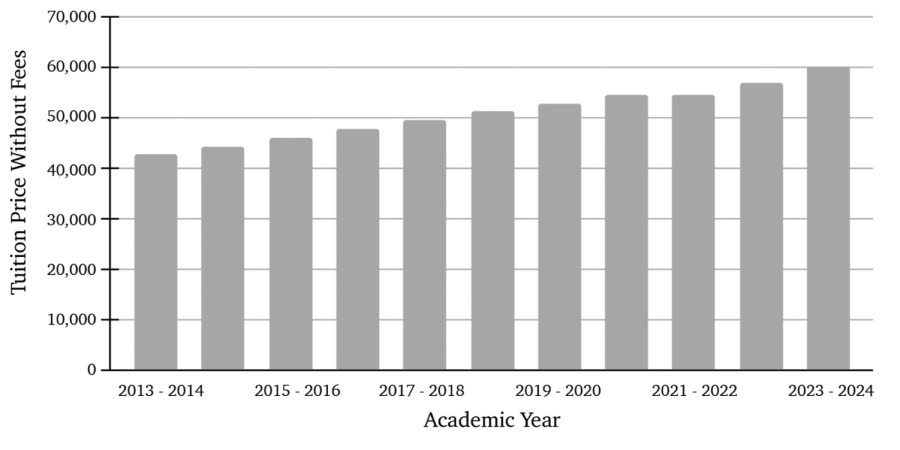 Throughout the 2012-13 to 2017-18 academic years, Fordham steadily increased its tuition by about 3.75% yearly. Subsequently, throughout the 2018-19 to 2020-21 academic years, Fordham lowered its standard tuition hike and increased tuition by about 3.31% each year. 