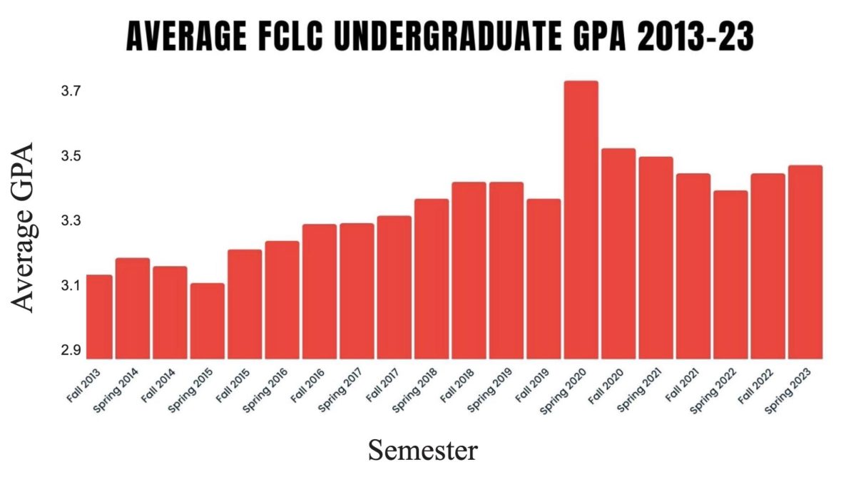 Fordham experiences a decade-long trend of rising GPAs, reflecting the national ‘grade inflation’ phenomenon.