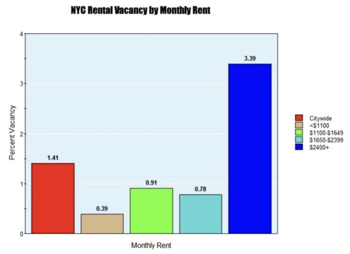 Statistics courtesy of New York City Housing and Vacancy Survey (NYCHVS), 2023