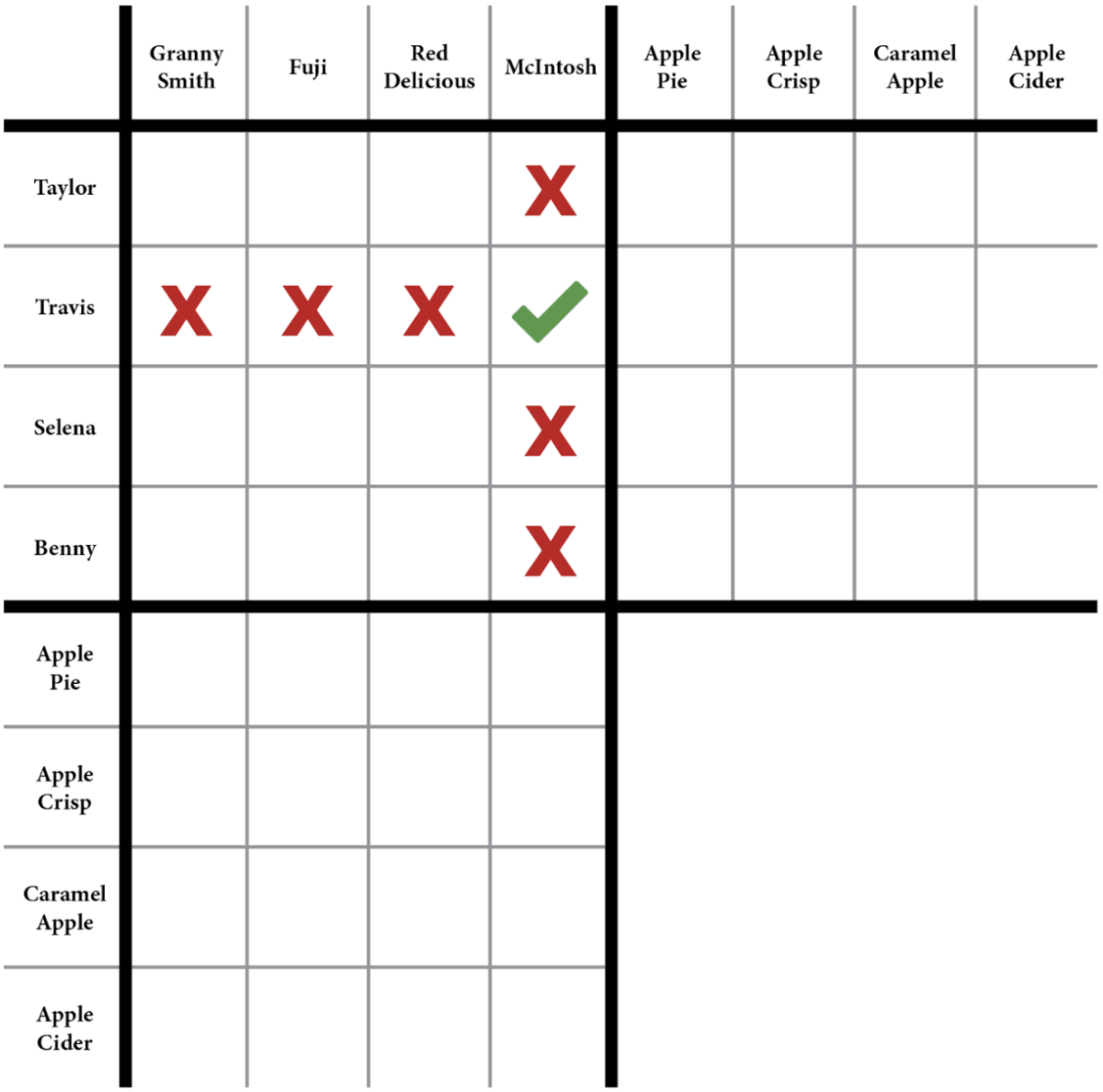 Logic Puzzle: How Do You Like Them Apples?