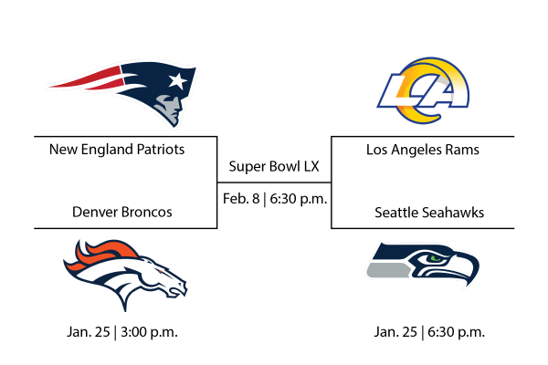 The Broncos will face the Patriots in the AFC Championship game in Denver, while the Seahawks will take on the Rams in the NFC Championship game in Seattle.