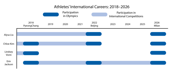 A timeline depicting the Olympic and professional careers of Chloe Kim, Erin Jackson, Alyssa Liu and Lindsey Vonn, including the time taken off for mental and physical health.